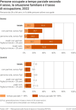 Persone occupate a tempo parziale secondo il sesso, la situazione familiare e il tasso di occupazione