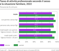 Tasso di attività professionale secondo il sesso e la situazione familiare