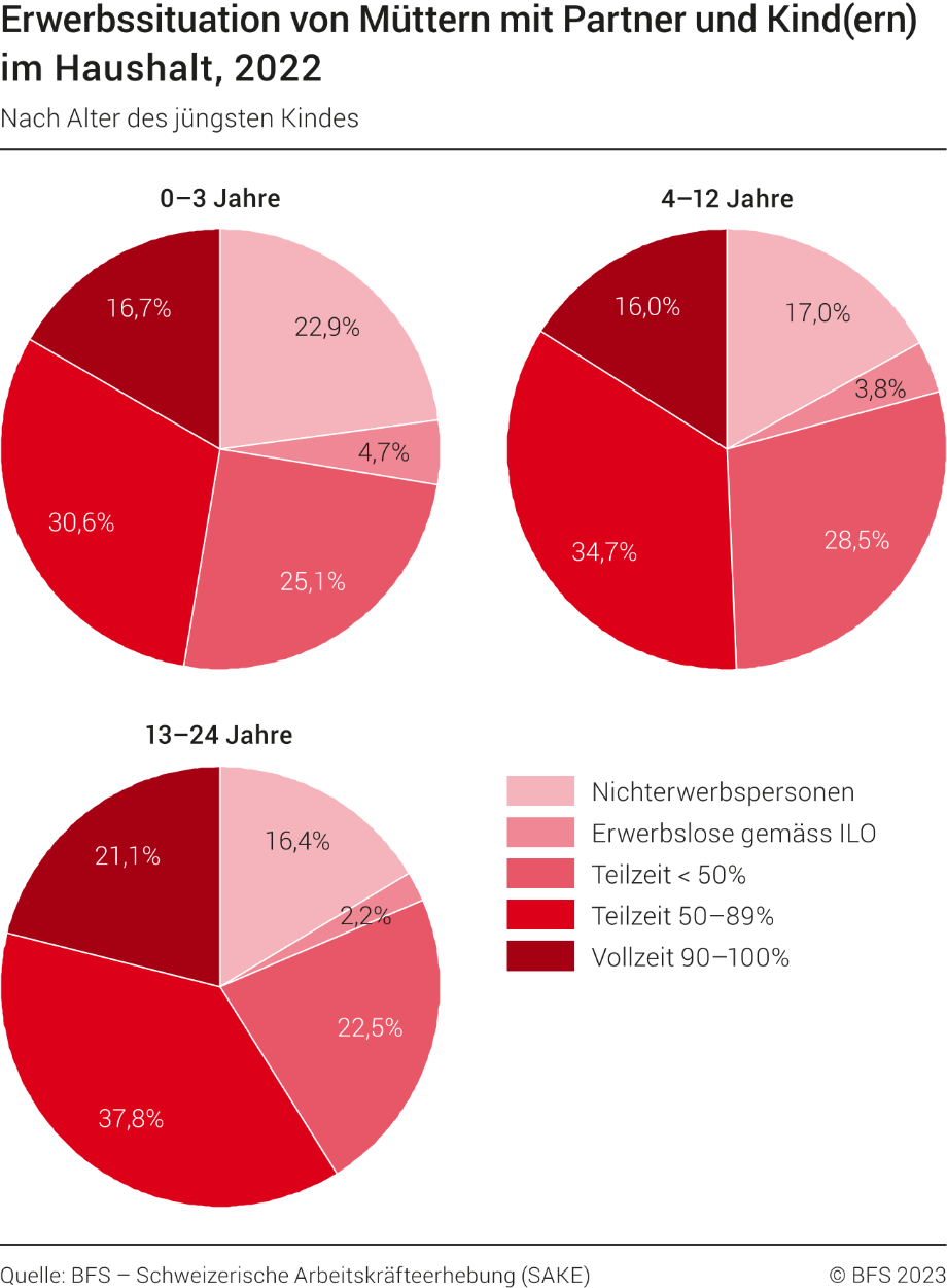 Erwerbssituation von Müttern mit Partner und Kind(ern) im Haushalt