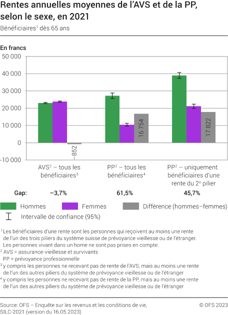 Rentes annuelles moyennes de l’AVS et de la PP, selon le sexe