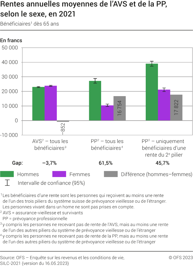 Rentes annuelles moyennes de l’AVS et de la PP, selon le sexe