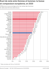Écart de rente entre femmes et hommes: la Suisse en comparaison européenne