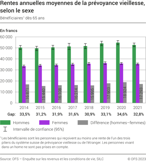 Rentes annuelles moyennes de la prévoyance vieillesse, selon le sexe