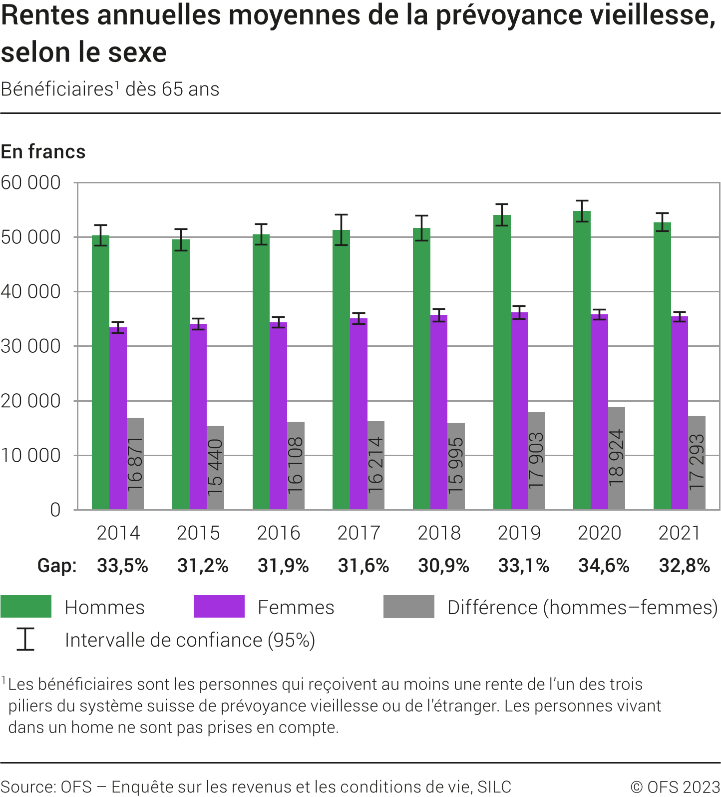 Rentes annuelles moyennes de la prévoyance vieillesse, selon le sexe