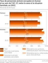 Taux de personnes actives occupées en Suisse et au sein de l'UE-27, selon le sexe et la situation familiale