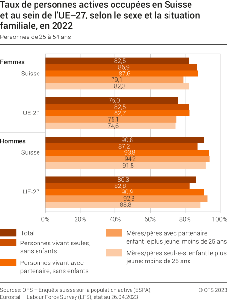 Taux de personnes actives occupées en Suisse et au sein de l'UE-27, selon le sexe et la situation familiale