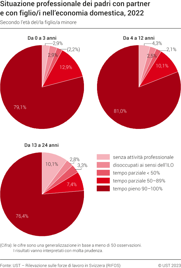 Situazione professionale dei padri con partner e con figlio/i nell'economia domestica