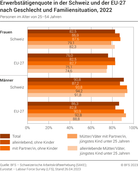Erwerbstätigenquote in der Schweiz und der EU-27 nach Geschlecht und Familiensituation