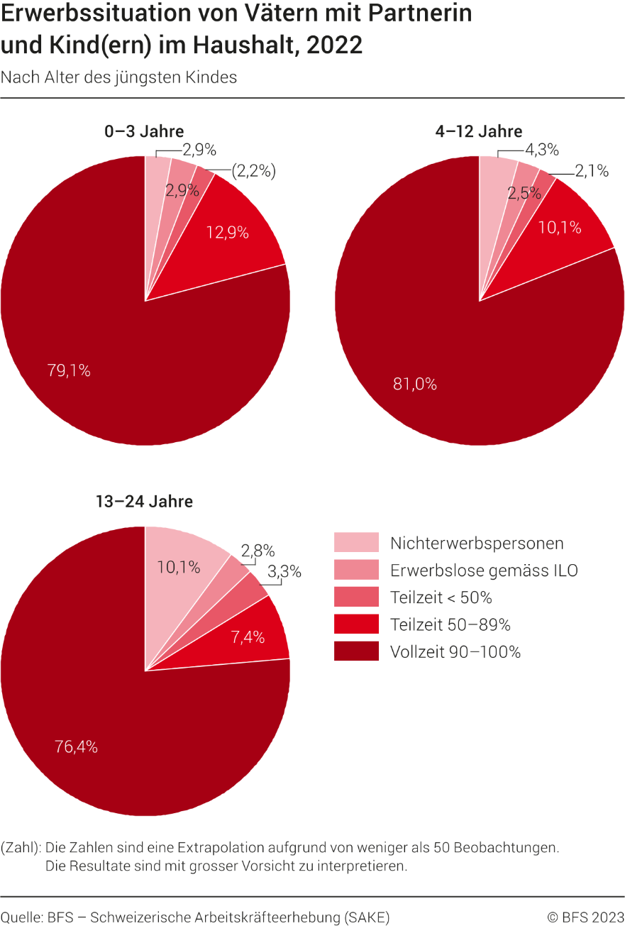 Erwerbssituation von Vätern mit Partnerin und Kind(ern) im Haushalt