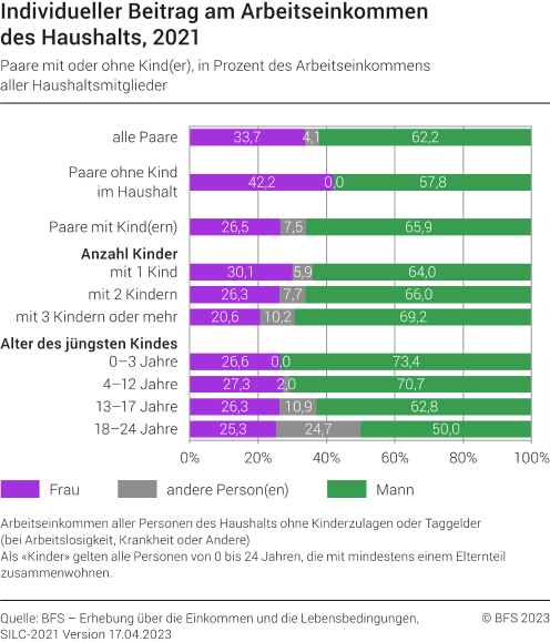 Individueller Beitrag am Arbeitseinkommen des Haushalts