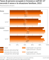 Tasso di persone occupate in Svizzera e nell'UE-27 secondo il sesso e la situazione familiare