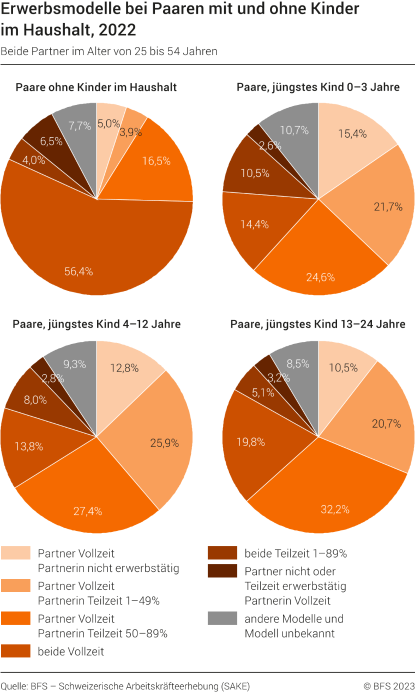 Erwerbsmodelle bei Paaren mit und ohne Kinder im Haushalt