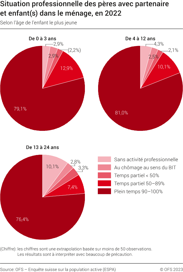 Situation professionnelle des pères avec partenaire et enfant(s) dans le ménage