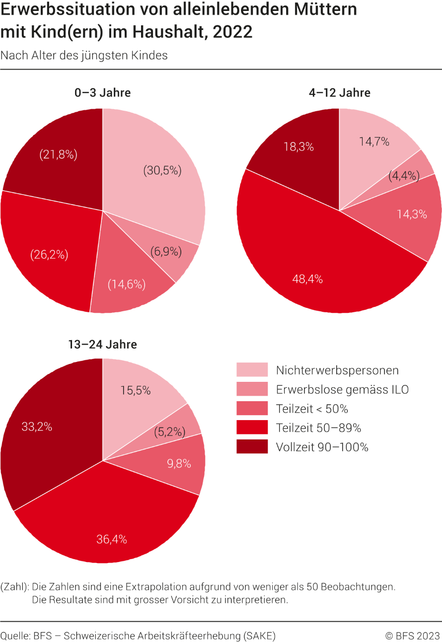 Erwerbssituation von alleinlebenden Müttern mit Kind(ern) im Haushalt