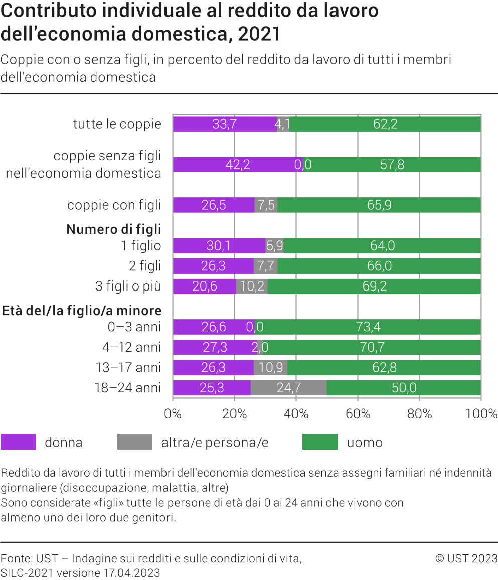 Contributo individuale al reddito da lavoro dell'economia domestica