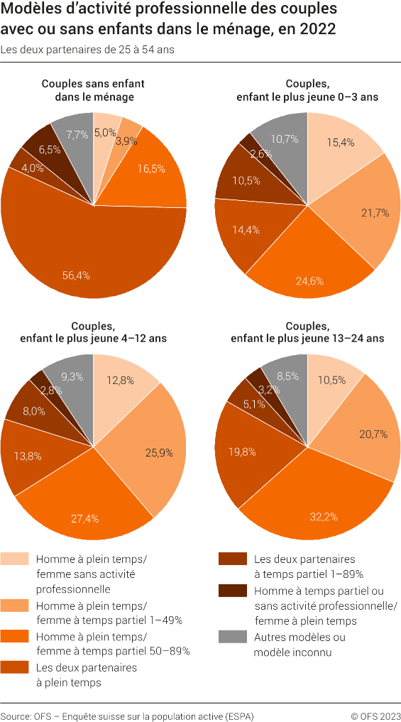 Modèles d'activité professionnelle des couples avec ou sans enfants dans le ménage