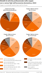 Modelli di attività professionale nelle coppie con o senza figli nell'economia domestica
