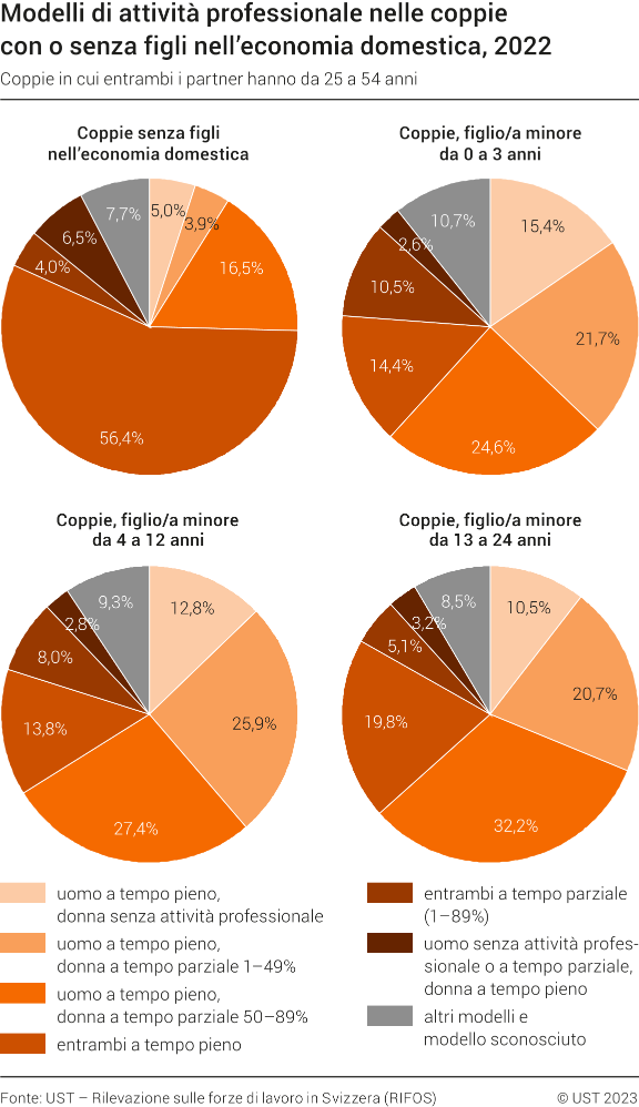 Modelli di attività professionale nelle coppie con o senza figli nell'economia domestica