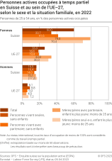 Personnes actives occupées à temps partiel en Suisse et au sein de l'UE-27, selon le sexe et la situation familiale