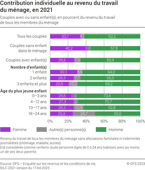 Contribution individuelle au revenu du travail du ménage