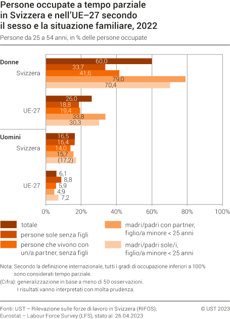 Persone occupate a tempo parziale in Svizzera e nell'UE-27 secondo il sesso e la situazione familiare