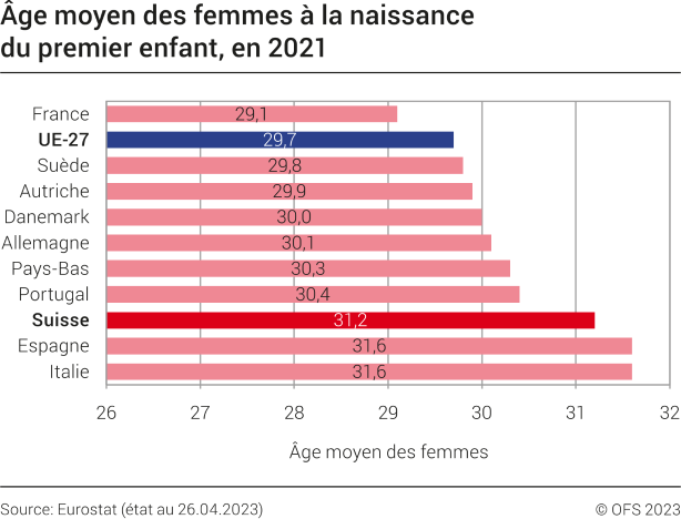 Âge moyen des femmes à la naissance du premier enfant