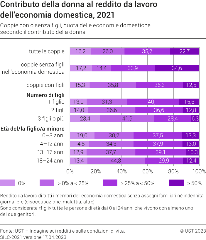 Contributo della donna al reddito da lavoro dell'economia domestica