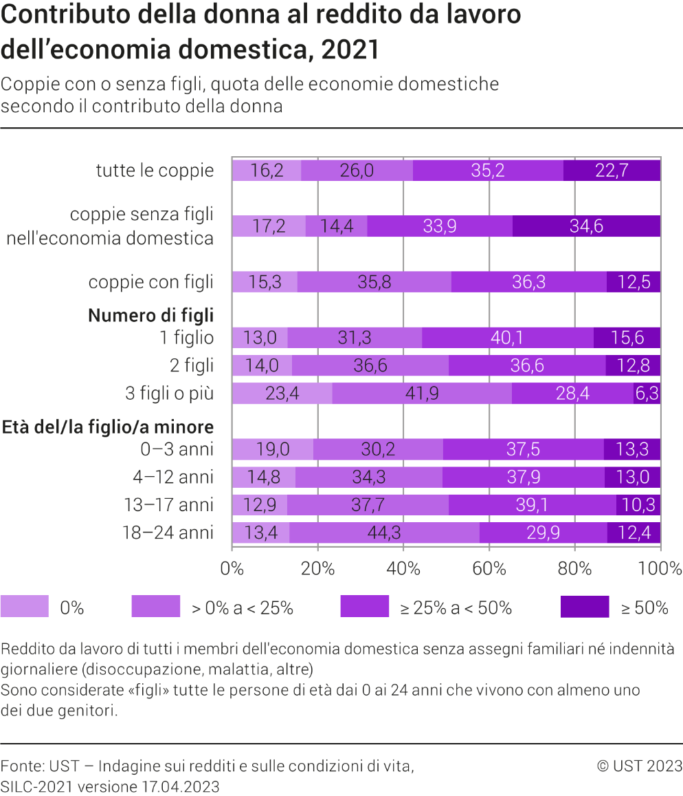 Contributo della donna al reddito da lavoro dell'economia domestica