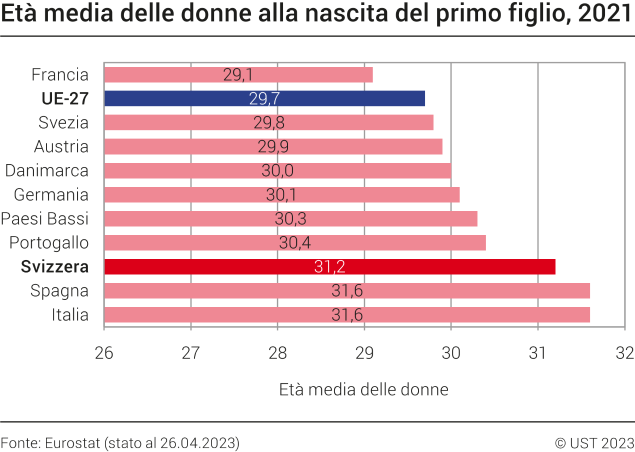Età media delle donne alla nascita del primo figlio