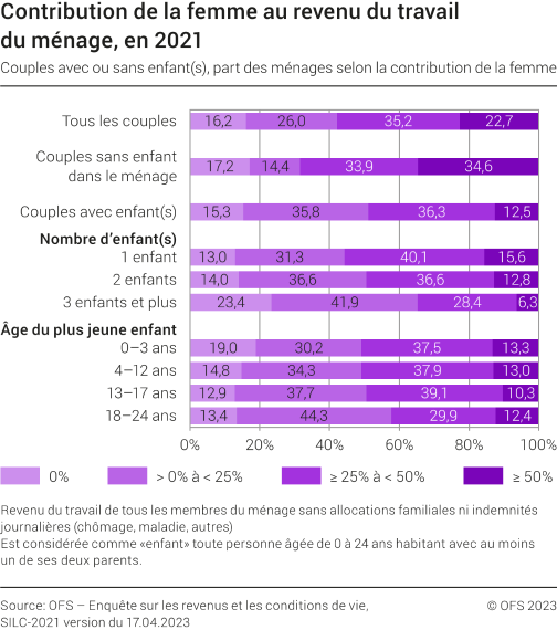 Contribution de la femme au revenu du travail du ménage