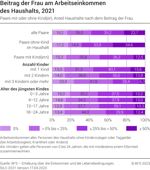 Beitrag der Frau am Arbeitseinkommen des Haushalts