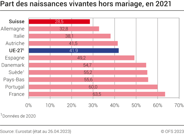Part des naissances vivantes hors mariage