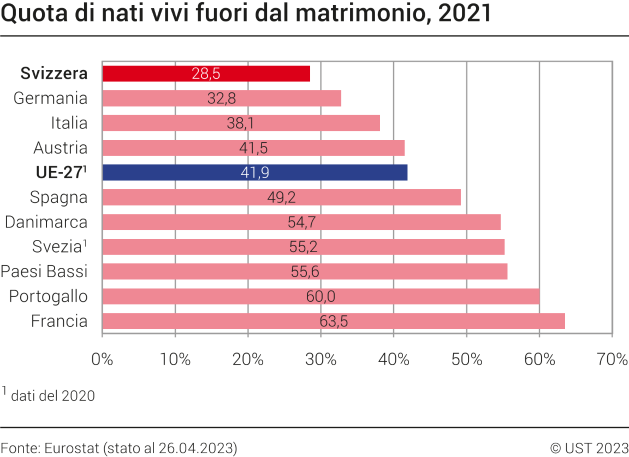 Quota di nati vivi fuori dal matrimonio