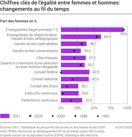 Chiffres clés de l'égalité entre femmes et hommes : changements au fil du temps