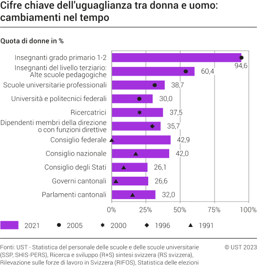 Cifre chiave dell'uguaglianza tra donna e uomo: cambiamenti nel tempo