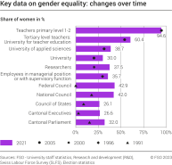 Key data on gender equality: changes over time
