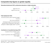 Comparative key figures on gender equality