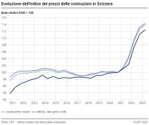 Evoluzione dell'indice dei prezzi delle costruzioni in Svizzera