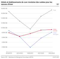 Hôtels et établissements de cure: évolution des nuitées pour les saisons d'hiver
