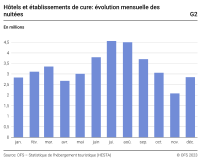 Hôtels et établissements de cure: évolution mensuelle des nuitées