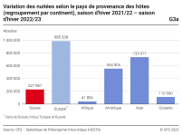 Variation des nuitées selon le pays de provenance des hôtes (regroupement par continent), saison d'hiver 2021/22 - saison d'hiver 2022/23
