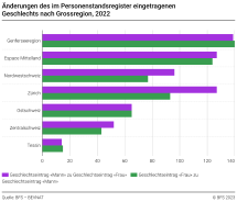Änderungen des im Personenstandsregister eingetragenen Geschlechts nach Grossregion