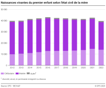 Naissances vivantes du premier enfant selon l'état civil de la mère