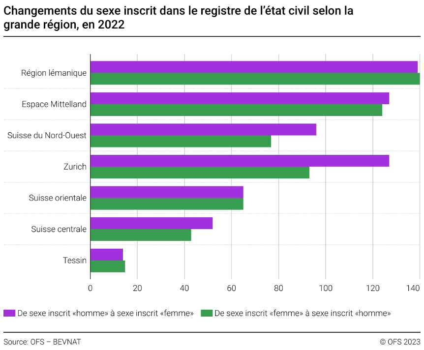 Changements du sexe inscrit dans le registre de l’état civil selon la ...