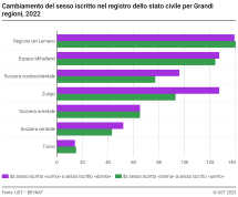 Cambiamento del sesso iscritto nel registro dello stato civile per Grandi regioni