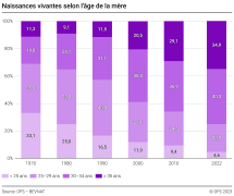 Naissances vivantes selon l'âge de la mère