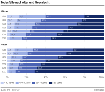 Todesfälle nach Alter und Geschlecht