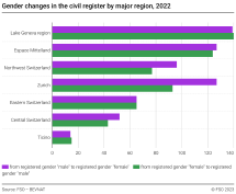 Gender changes in the civil register by major region