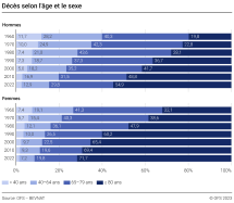 Décès selon l'âge et le sexe