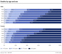 Deaths by age and sex